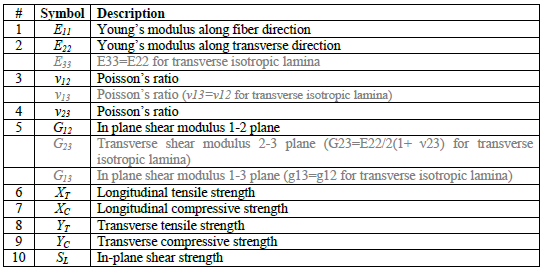 一文掌握Abaqus中LaRC05(Pinho)失效理论的使用方法的图11